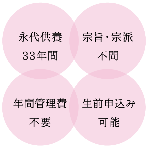 永代供養33年間、宗旨・宗派不問、年間管理費不要、生前申込可能